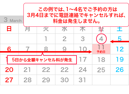 キャンセルについての料金発生例