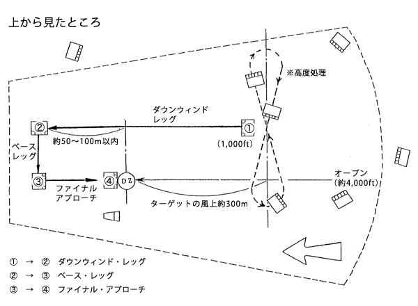 キャノピーコントロール上から見た図